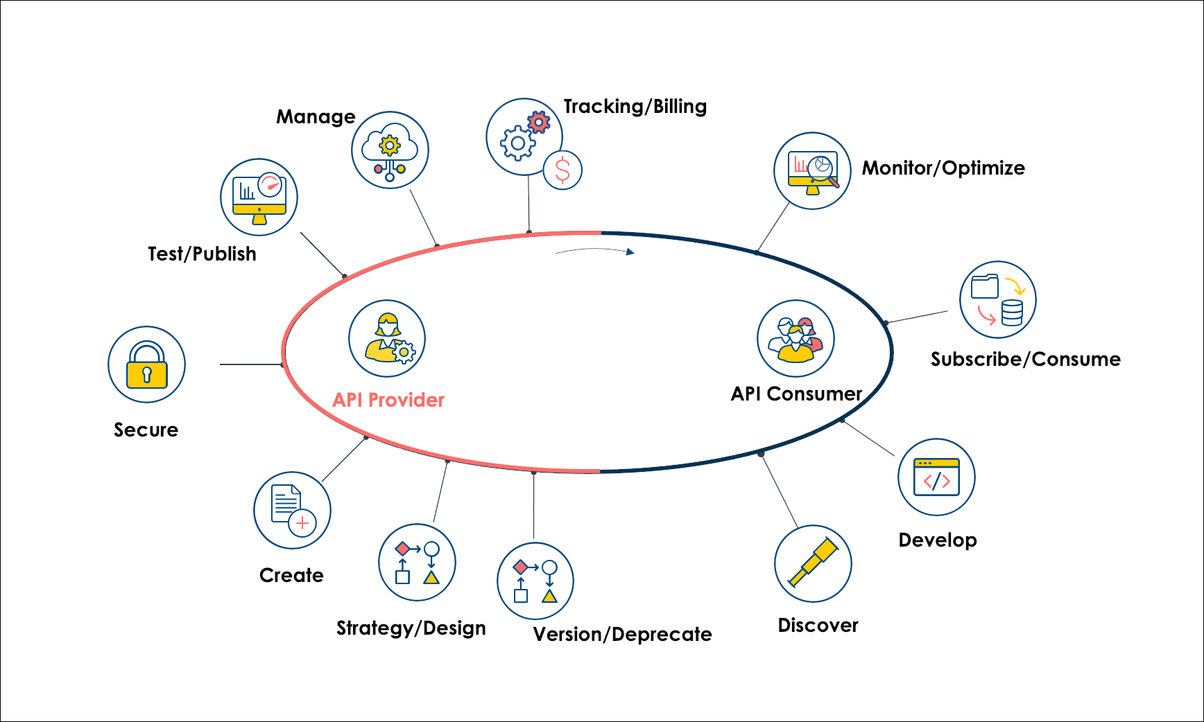 Illustration of the API Lifecycle in SnapLogic API Management